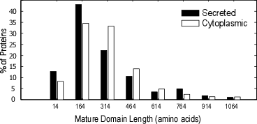 Mature domain length distribution of SEC secretory proteins
